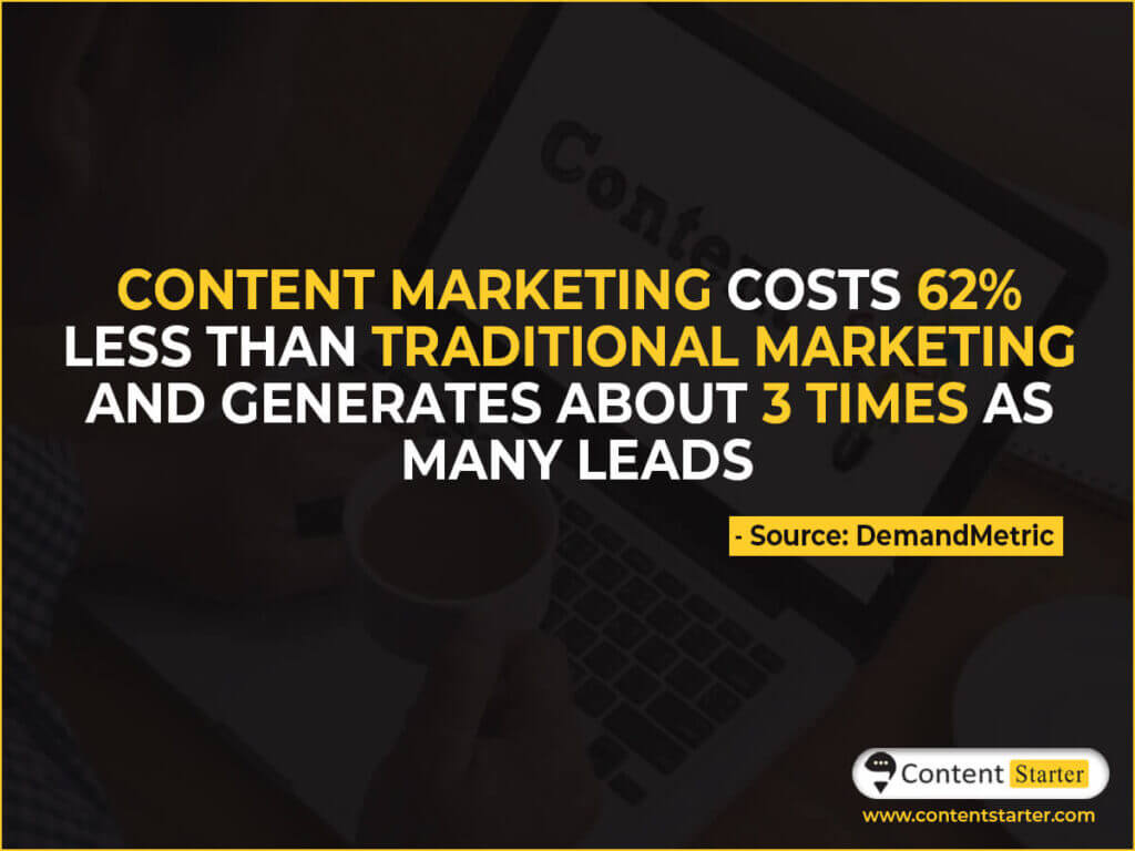 Content marketing costs 62% less than traditional marketing and generates about 3 times as many leads. 
(Source: DemandMetric)