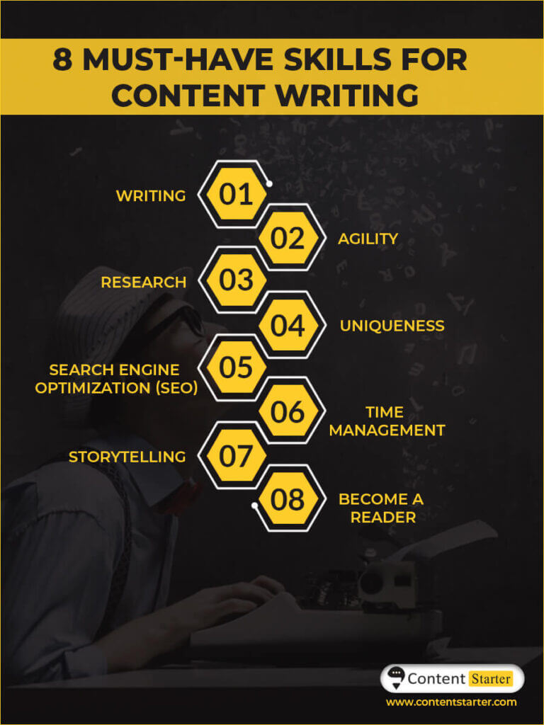 Skills for content writing are: -
•	Writing    
•	Agility   
•	Research    
•	Uniqueness   
•	Search engine optimization (SEO)   
•	Time management    
•	Storytelling
•	Reading
•	Editing

