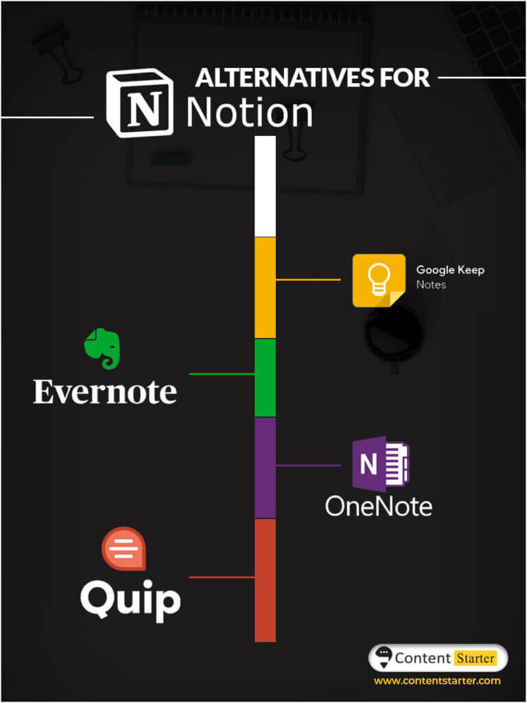 Content writing tool Notion's Alternative: Google Keep, Evernote, OneNote, Quip.
