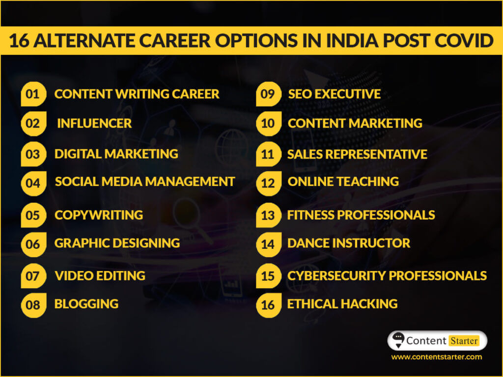 16 Best Alternate Career Options In India Post Covid- Content Writing Career
Influencer
Digital Marketing
Social Media Management
Copywriting
Graphic Designing
Video Editing
Blogging
SEO Executive
Content Marketing
Sales Representative
Online Teaching
Fitness Professionals
Dance Instructor
Cybersecurity Professionals
Ethical Hacking