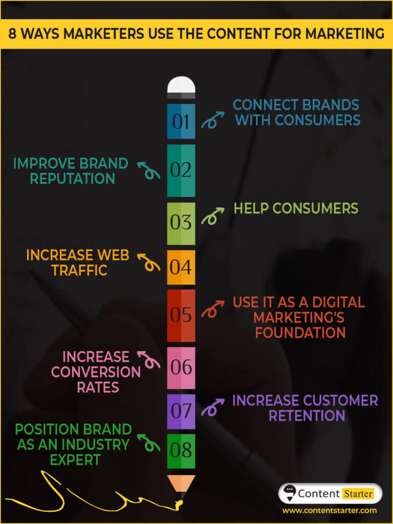 8 ways marketers use the content for marketing 
Connect brands with consumers
Improve brand reputation
Help consumers 
Increase web traffic
Use it as as a digital marketing's foundation
Increase conversion rates
Increase customer retention
Position brand as an industry expert