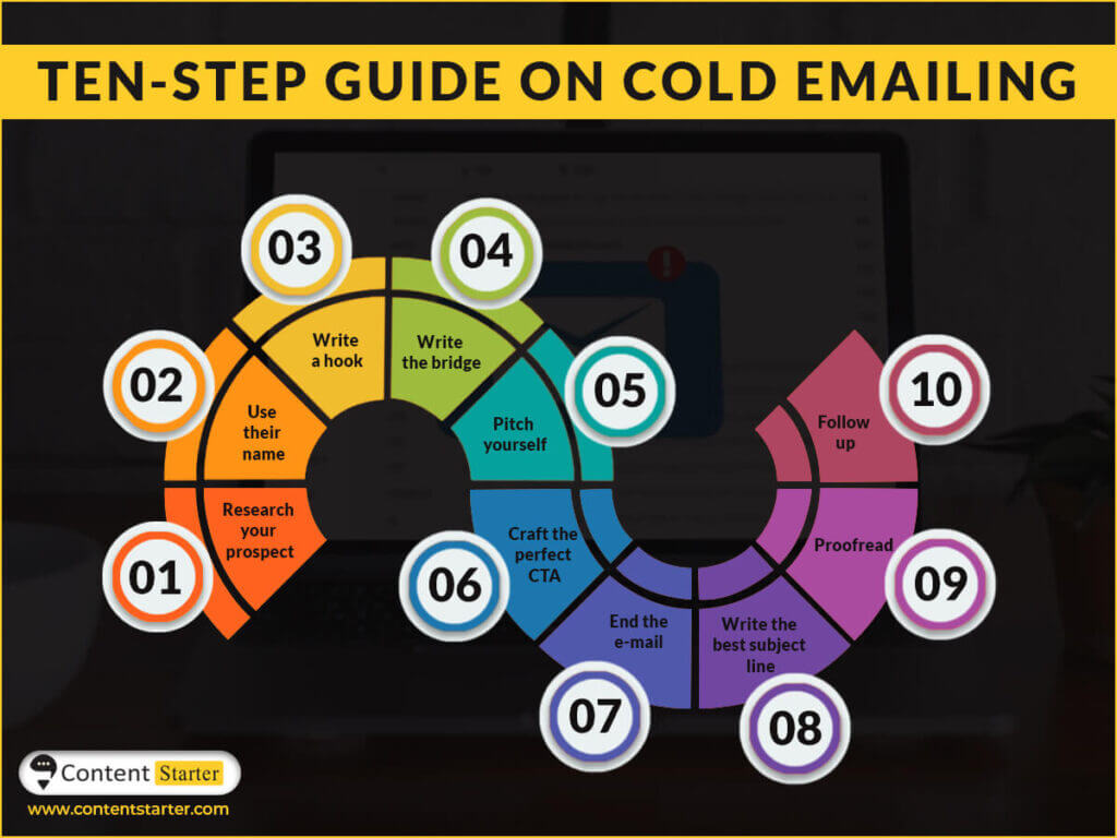 Ten-step guide on cold emailing + email writing format
Research your prospect 
Use their name 
Write a hook
Write the bridge
Pitch yourself 
Craft the perfect CTA
End the email
Write the best subject line
Proofread 
Follow up
