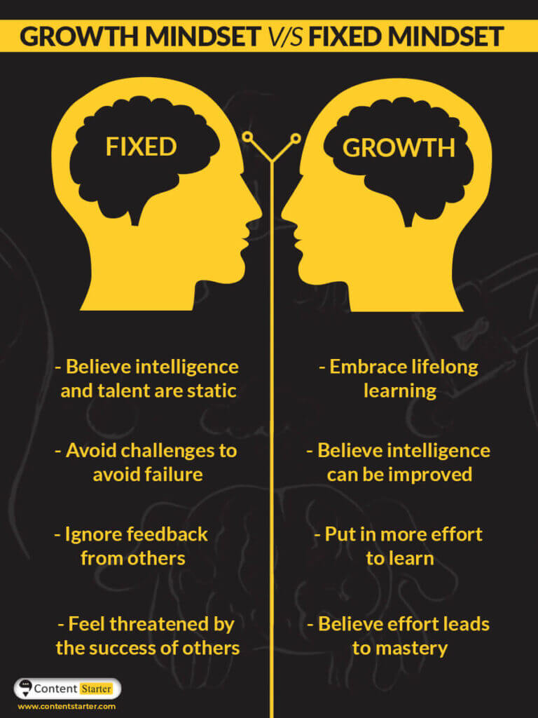 Mindset shift needed for freelance content writer from fixed to growth
Growth Mindset Vs. Fixed Mindset
Growth Mindset 
-Embrace lifelong learning
-Believe intelligence can be improved
-Put in more effort to learn
-Believe effort leads to mastery


Fixed Mindset
-Believe intelligence and talent are static
-Avoid challenges to avoid failure
-Ignore feedback from others
-Feel threatened by the success of others